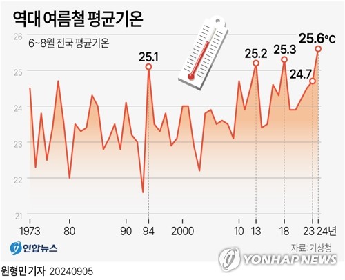 Korea summer temperature trend